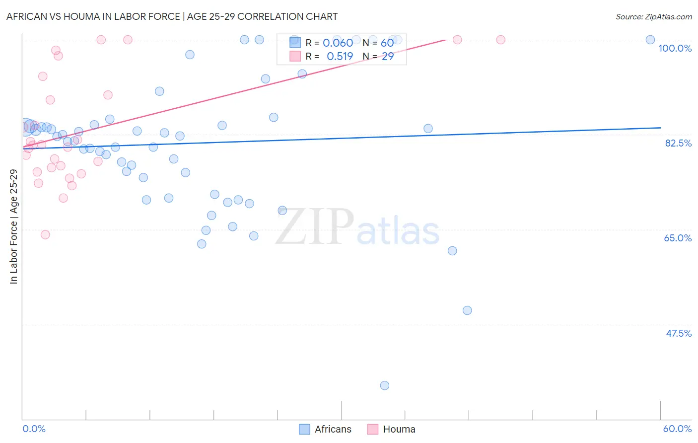 African vs Houma In Labor Force | Age 25-29