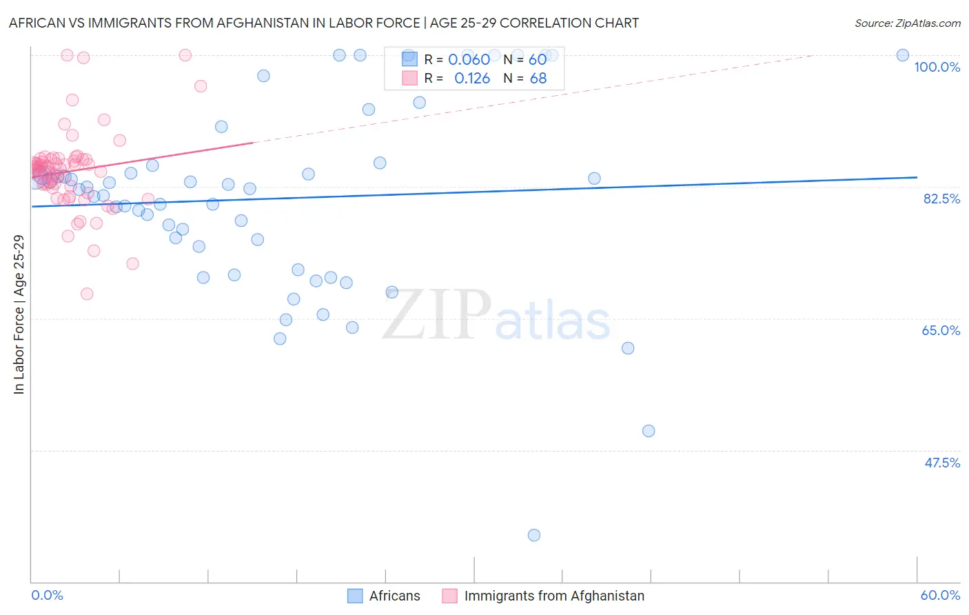 African vs Immigrants from Afghanistan In Labor Force | Age 25-29