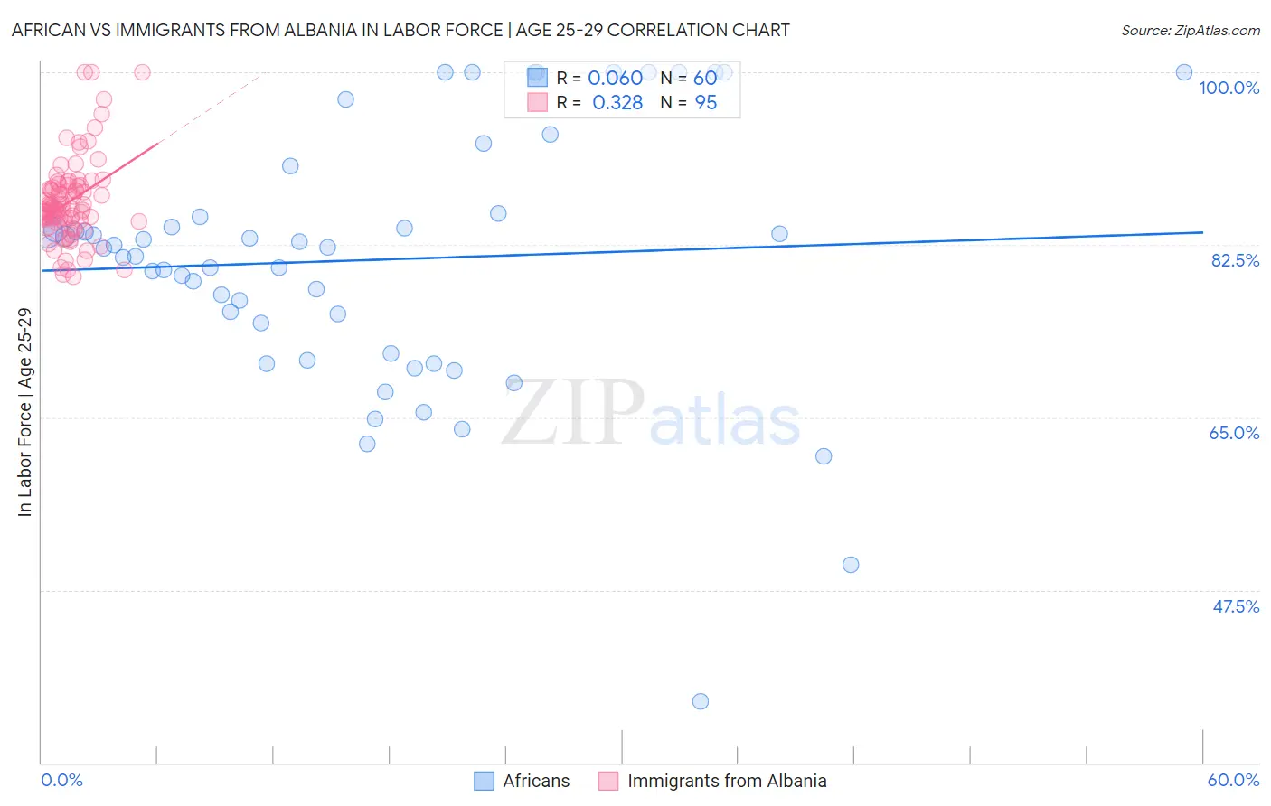 African vs Immigrants from Albania In Labor Force | Age 25-29