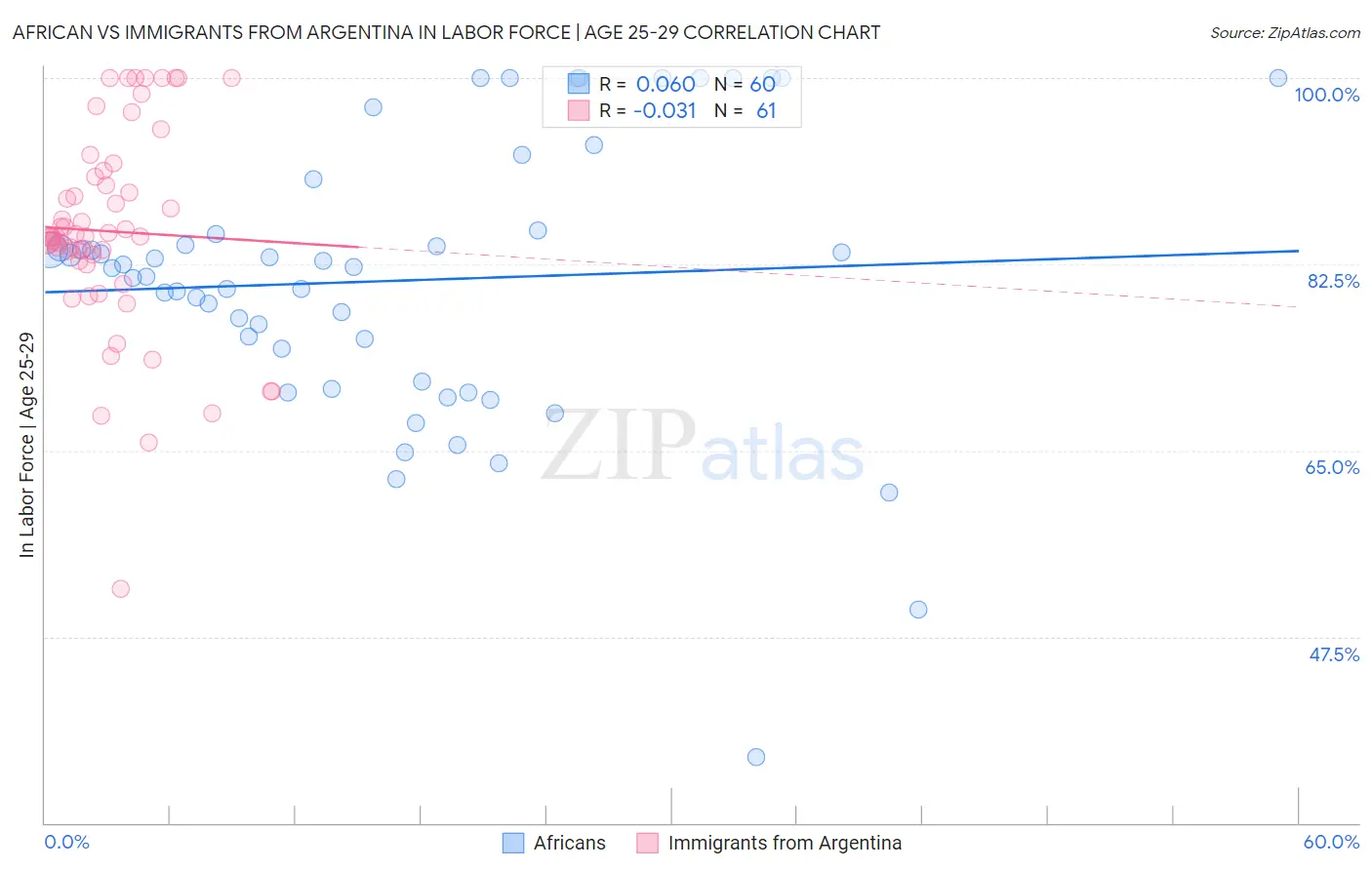 African vs Immigrants from Argentina In Labor Force | Age 25-29