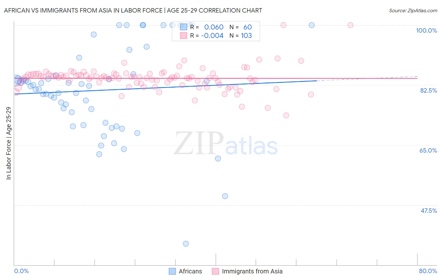 African vs Immigrants from Asia In Labor Force | Age 25-29
