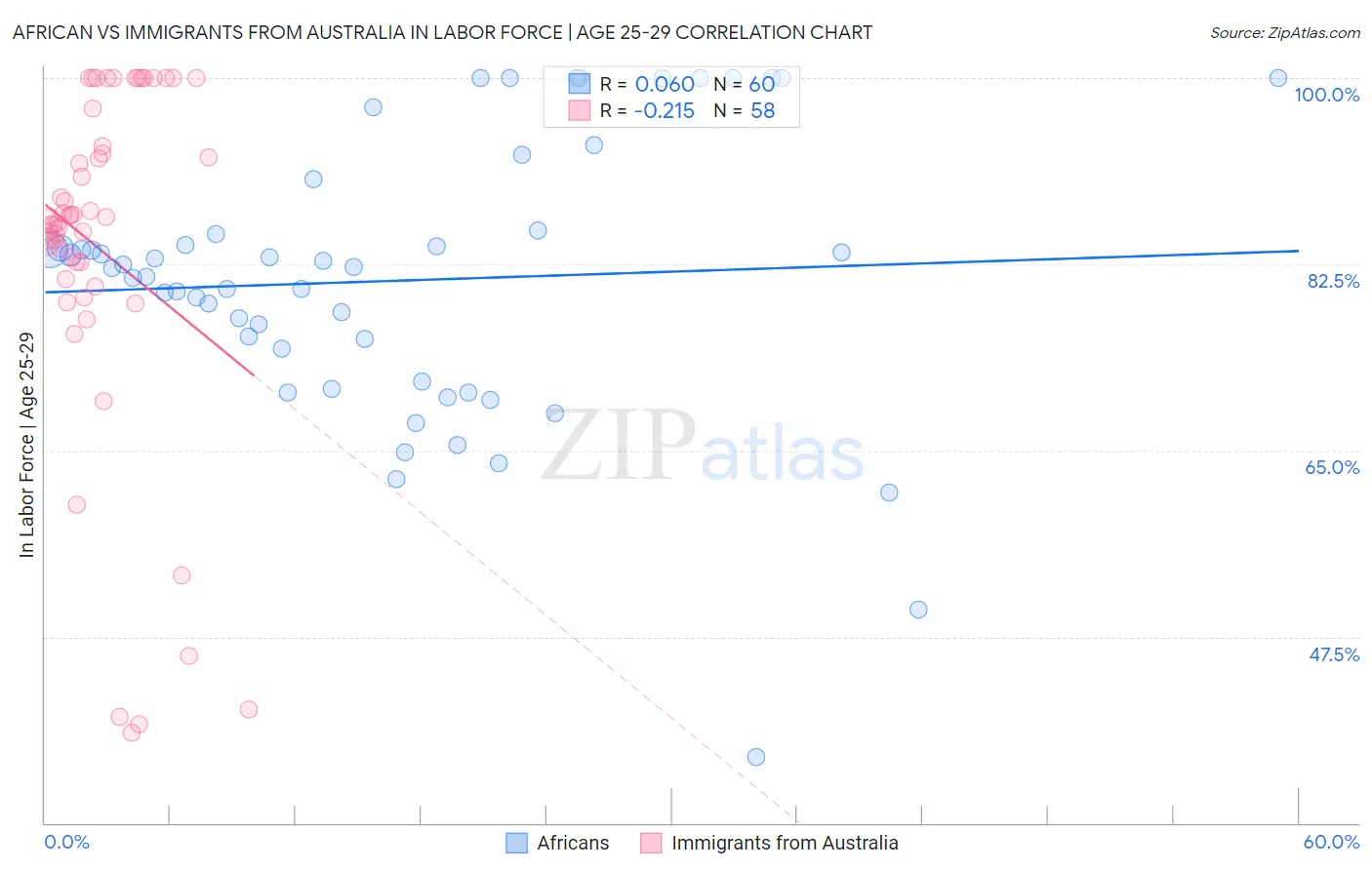 African vs Immigrants from Australia In Labor Force | Age 25-29