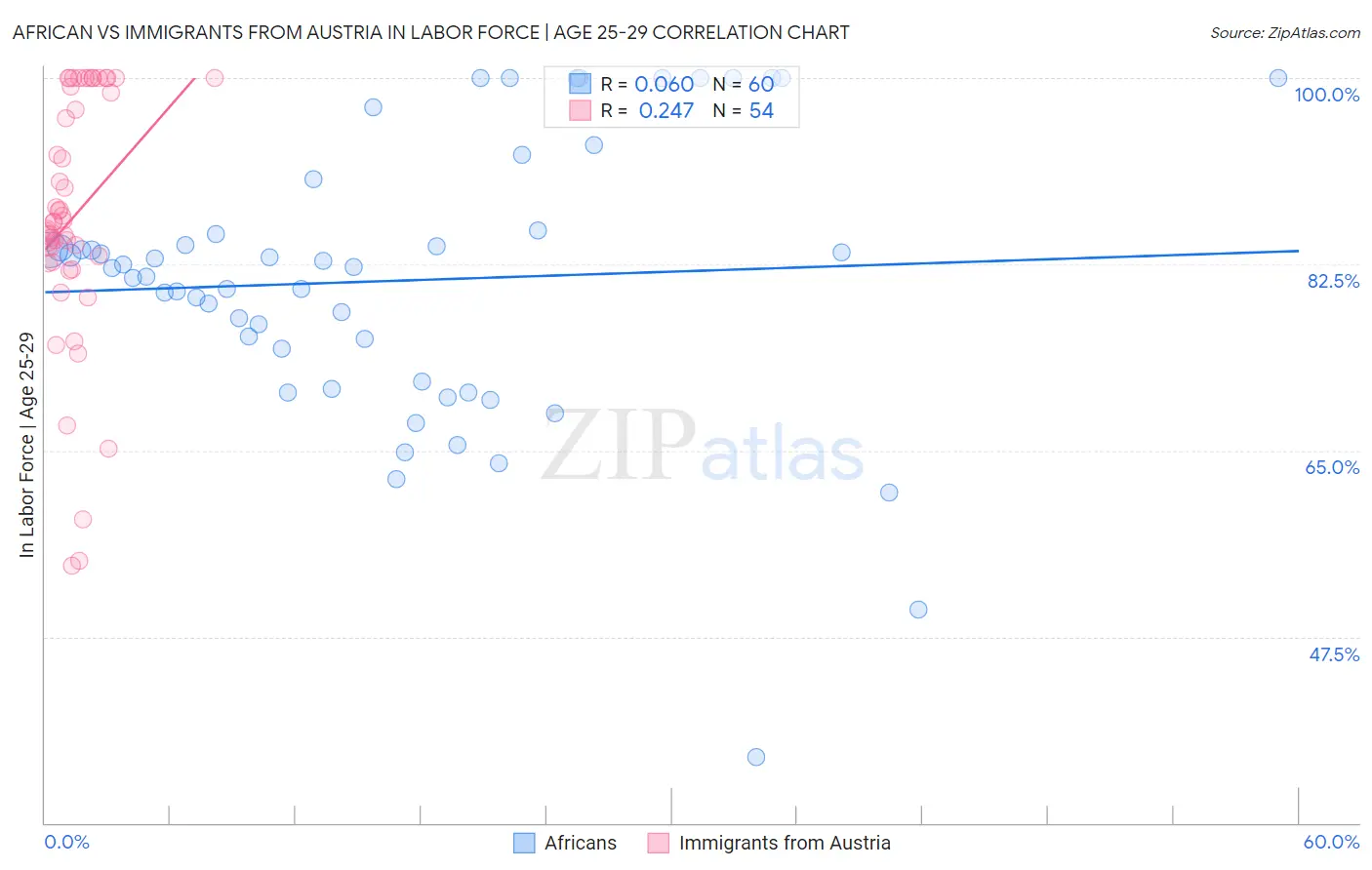 African vs Immigrants from Austria In Labor Force | Age 25-29