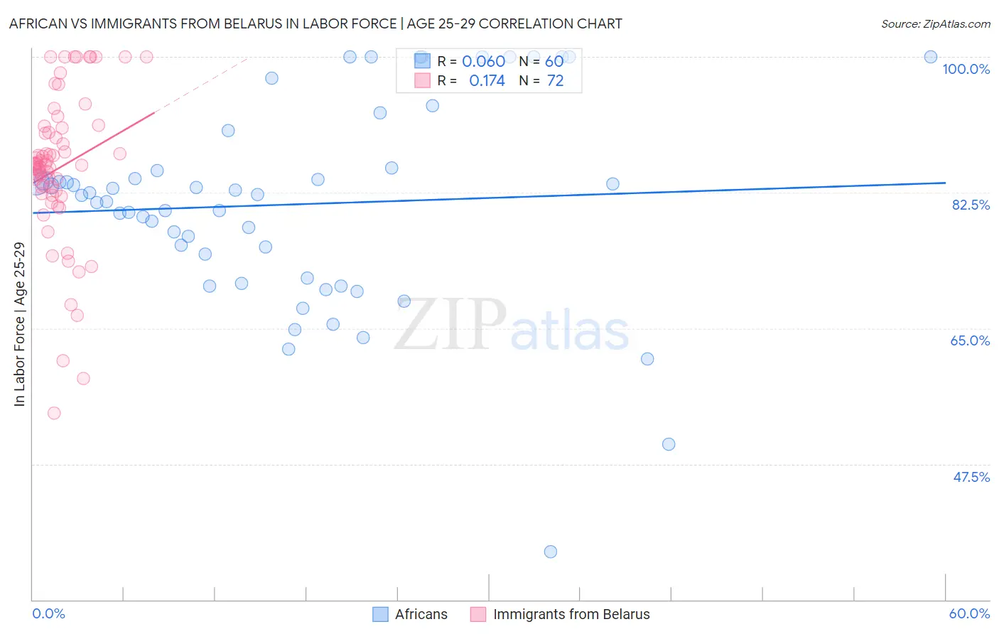 African vs Immigrants from Belarus In Labor Force | Age 25-29