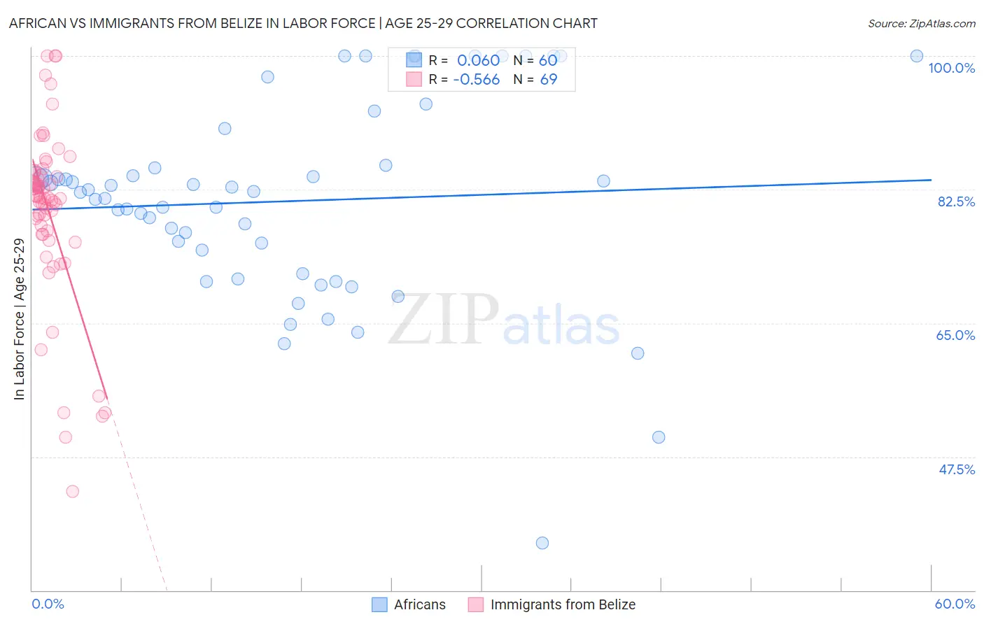 African vs Immigrants from Belize In Labor Force | Age 25-29