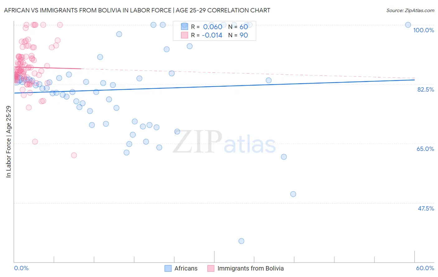 African vs Immigrants from Bolivia In Labor Force | Age 25-29