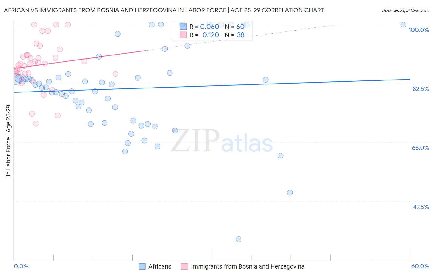 African vs Immigrants from Bosnia and Herzegovina In Labor Force | Age 25-29