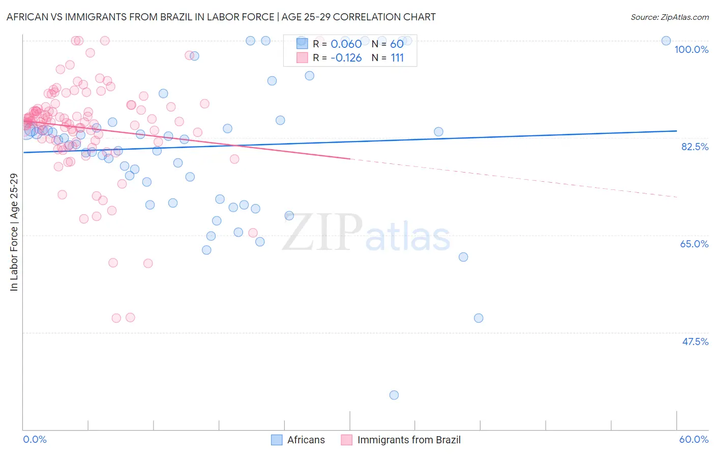 African vs Immigrants from Brazil In Labor Force | Age 25-29