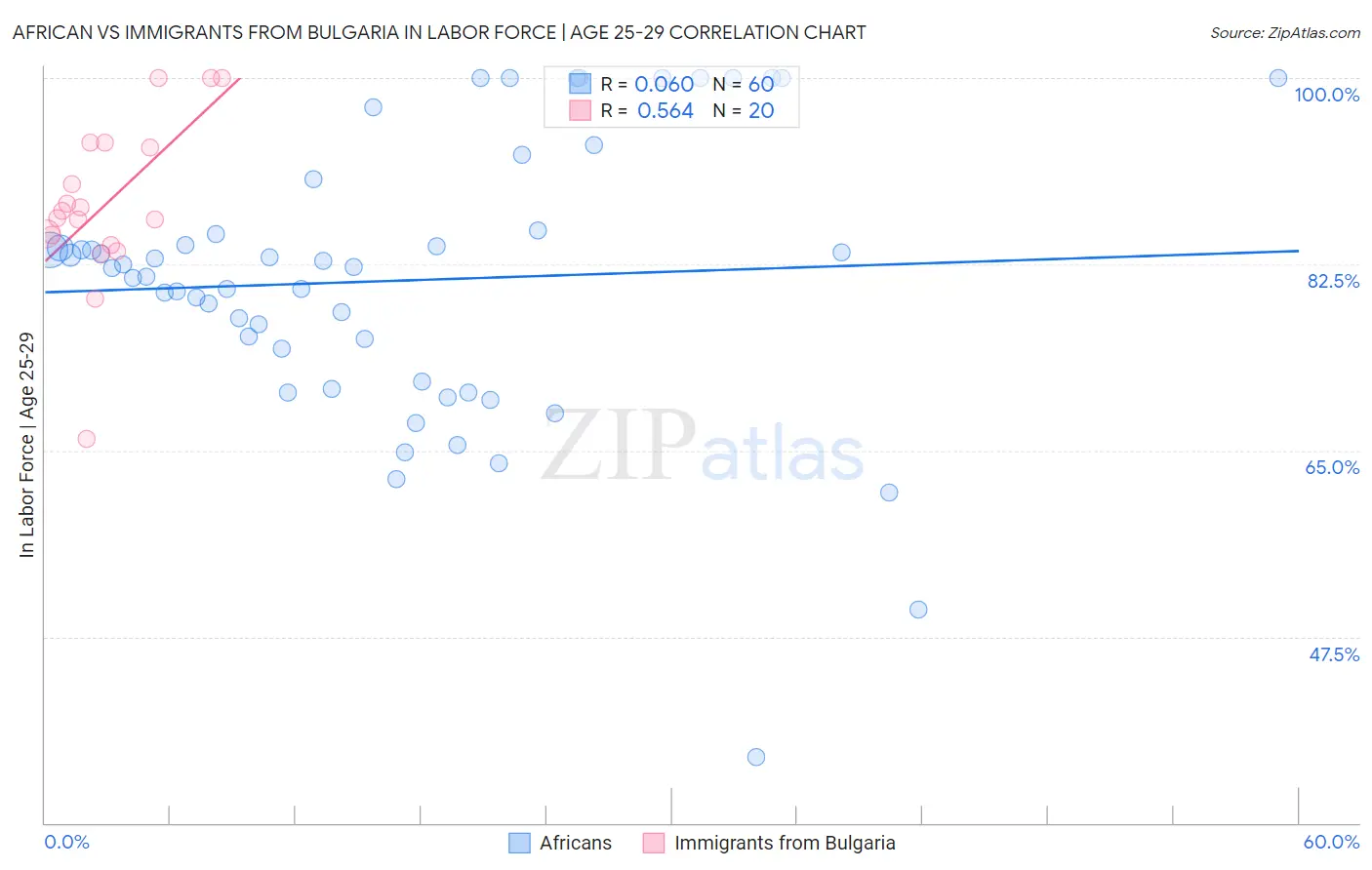 African vs Immigrants from Bulgaria In Labor Force | Age 25-29