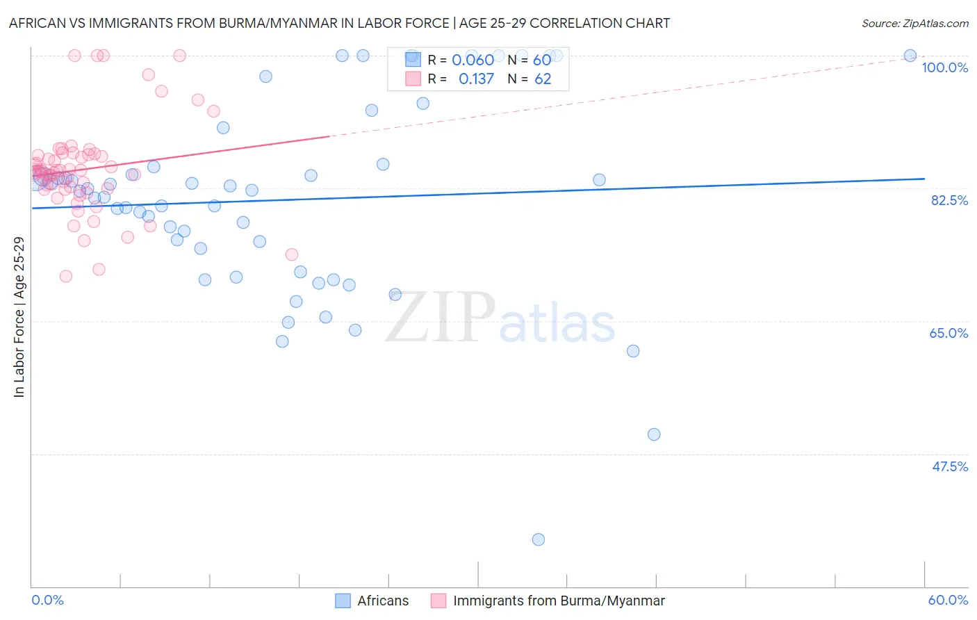 African vs Immigrants from Burma/Myanmar In Labor Force | Age 25-29