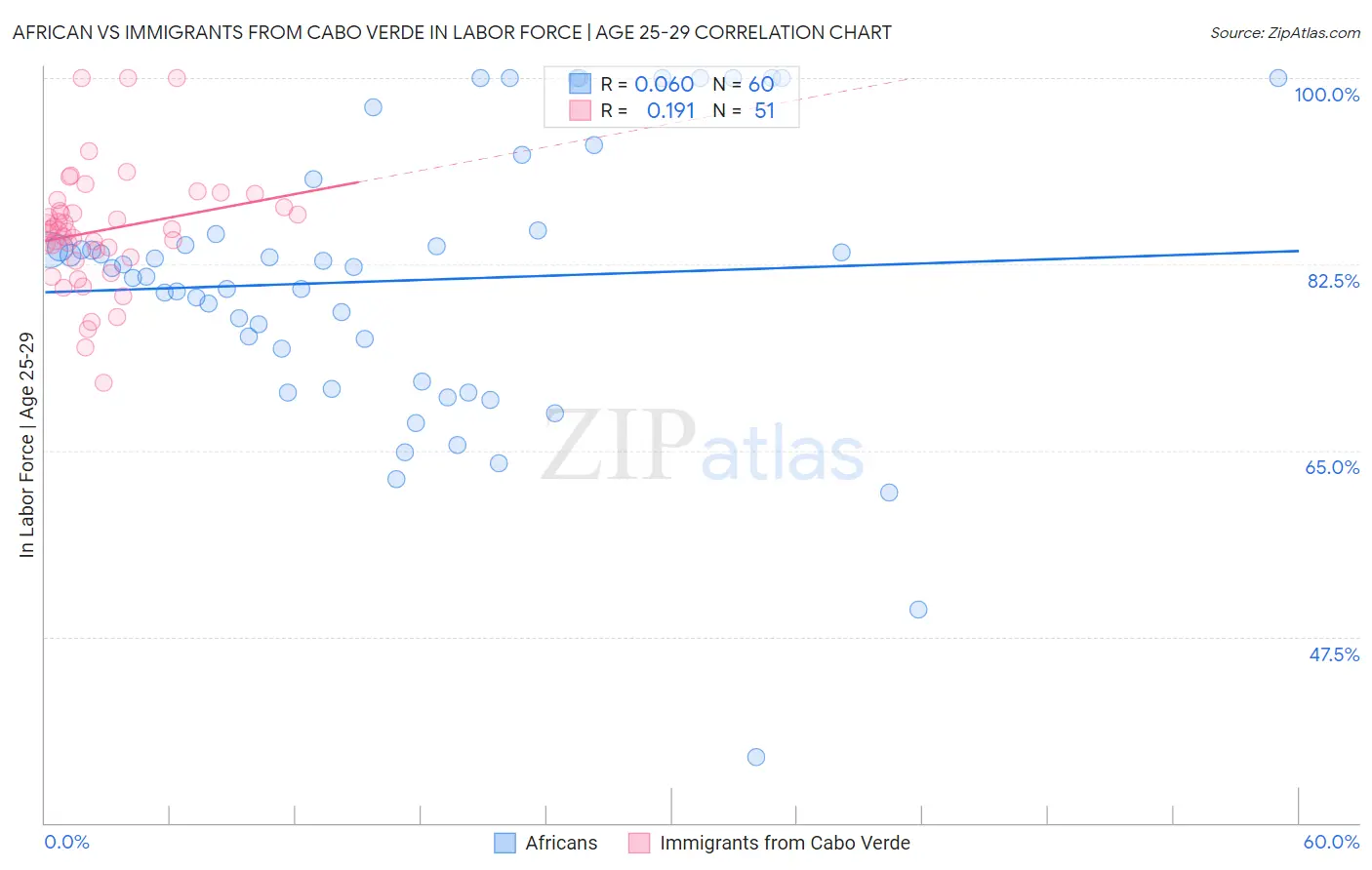 African vs Immigrants from Cabo Verde In Labor Force | Age 25-29