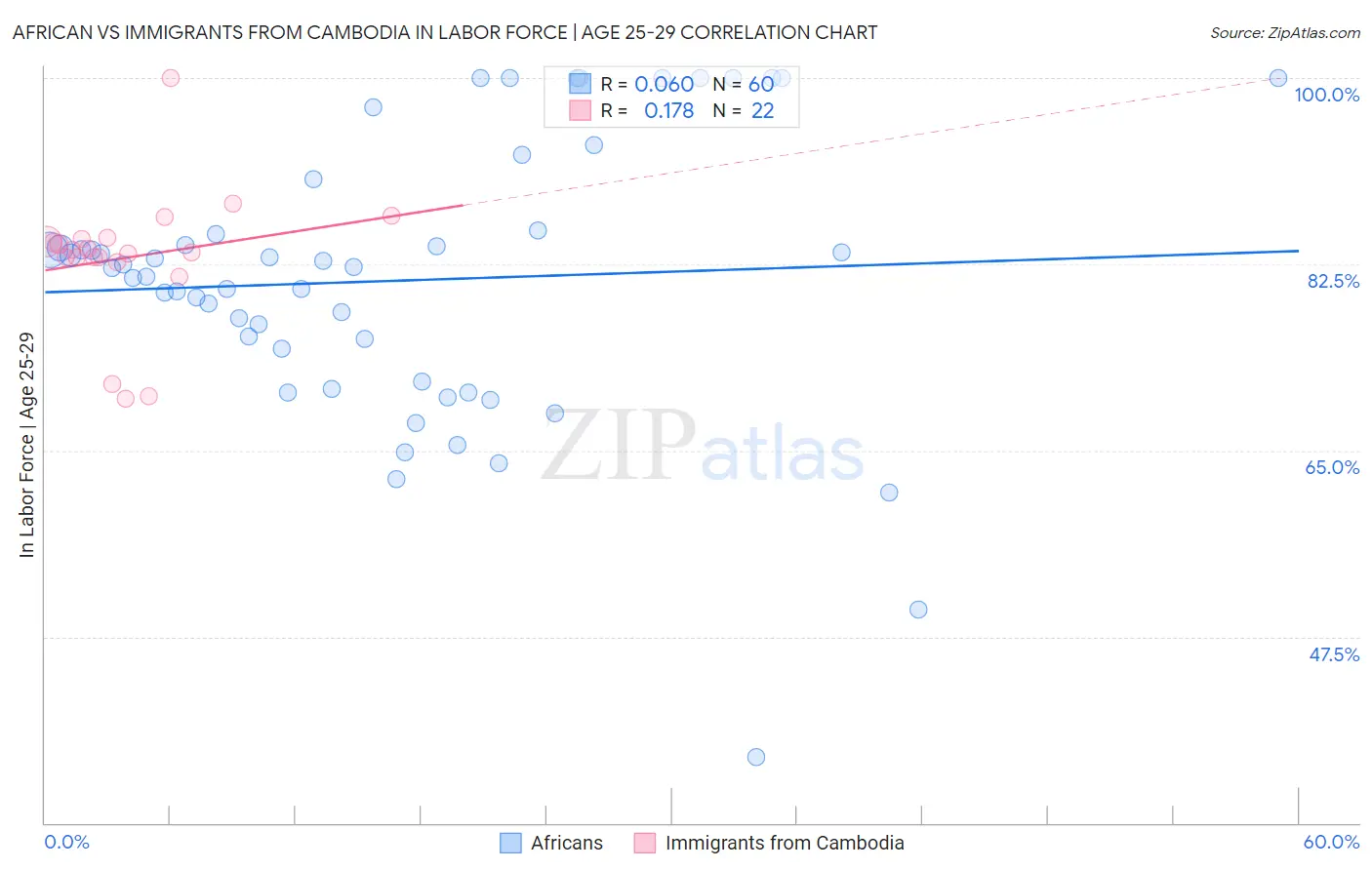 African vs Immigrants from Cambodia In Labor Force | Age 25-29