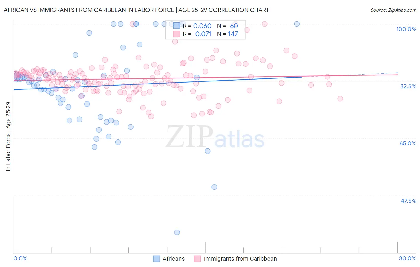 African vs Immigrants from Caribbean In Labor Force | Age 25-29