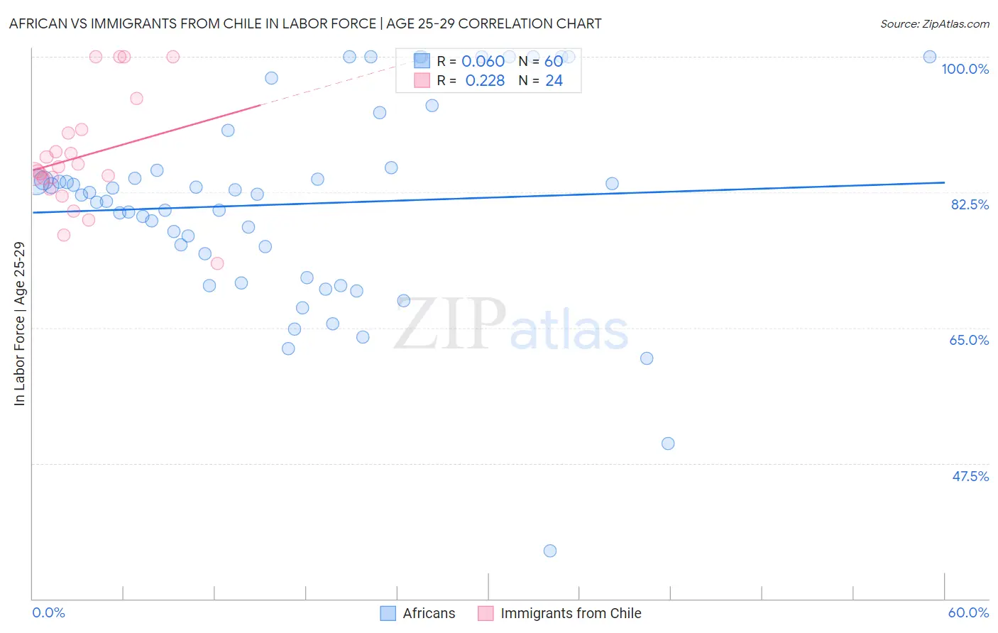 African vs Immigrants from Chile In Labor Force | Age 25-29