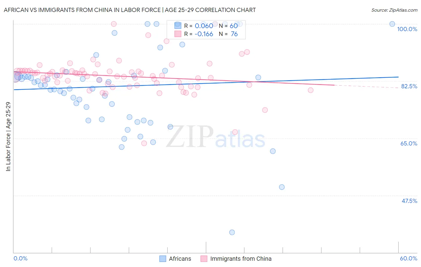 African vs Immigrants from China In Labor Force | Age 25-29
