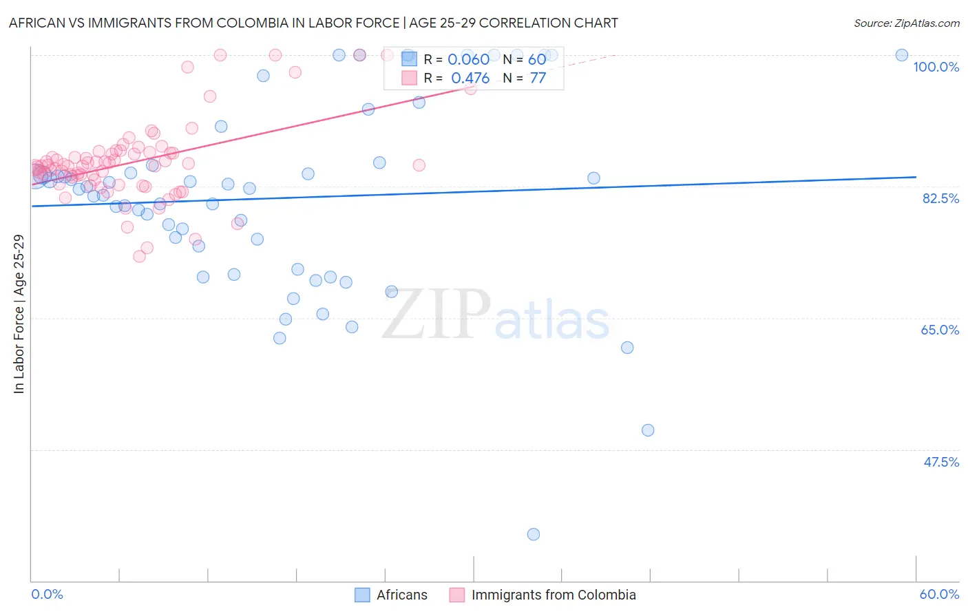 African vs Immigrants from Colombia In Labor Force | Age 25-29