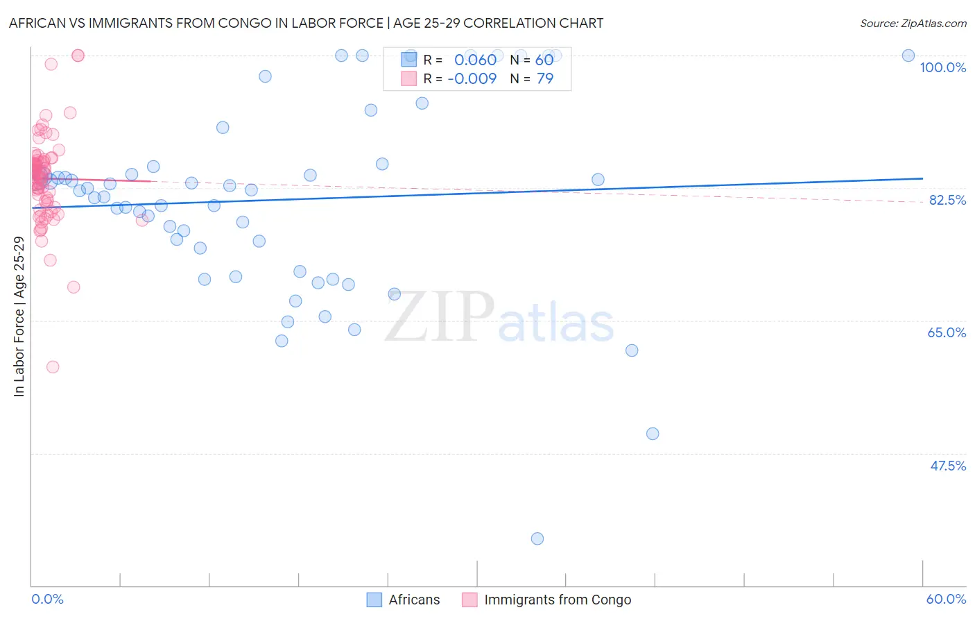 African vs Immigrants from Congo In Labor Force | Age 25-29