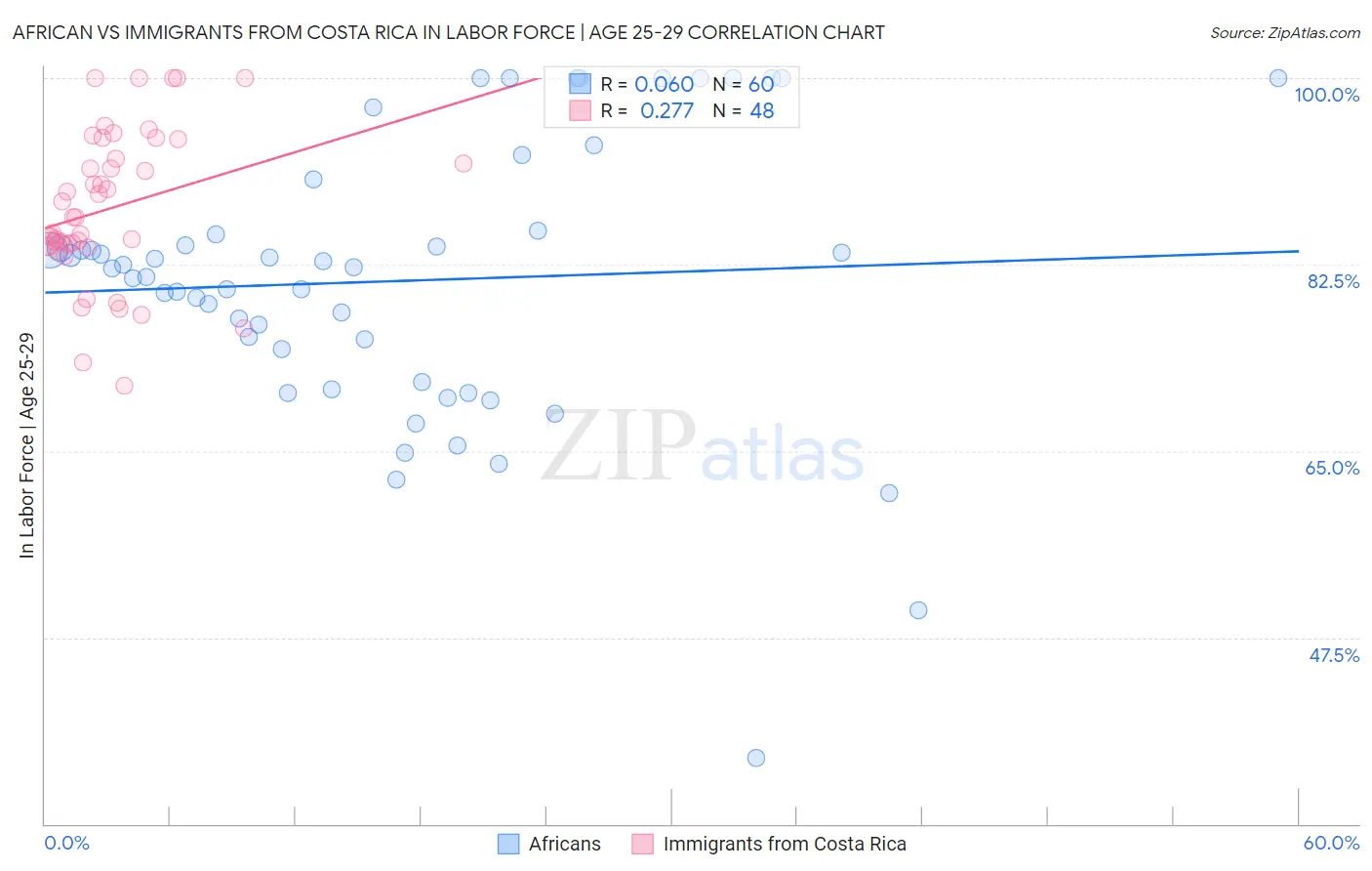 African vs Immigrants from Costa Rica In Labor Force | Age 25-29