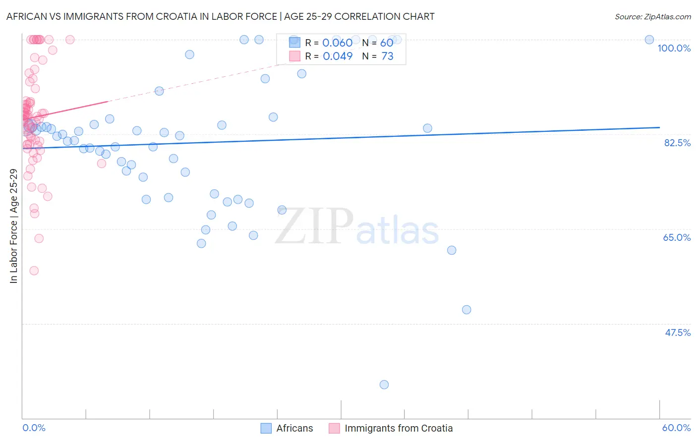 African vs Immigrants from Croatia In Labor Force | Age 25-29