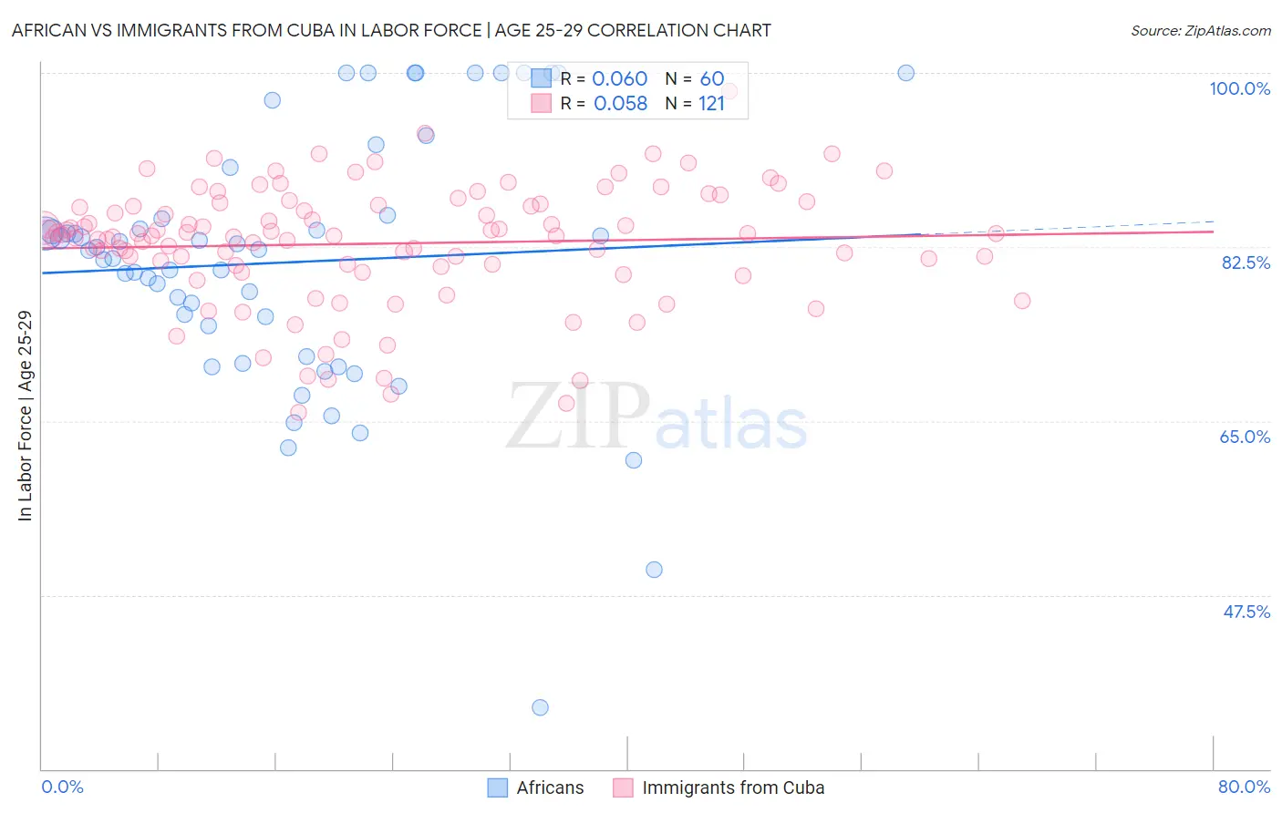 African vs Immigrants from Cuba In Labor Force | Age 25-29