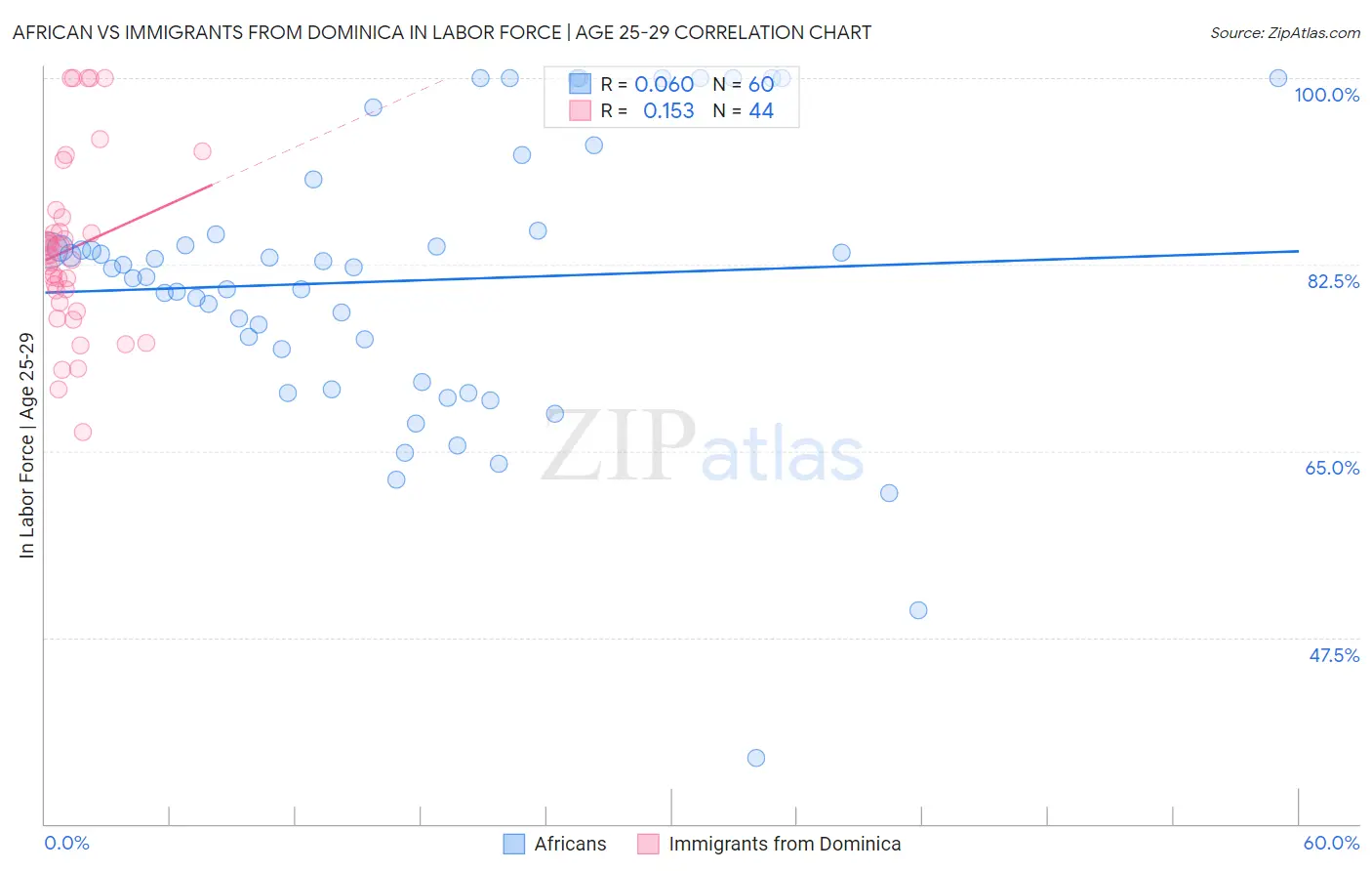 African vs Immigrants from Dominica In Labor Force | Age 25-29