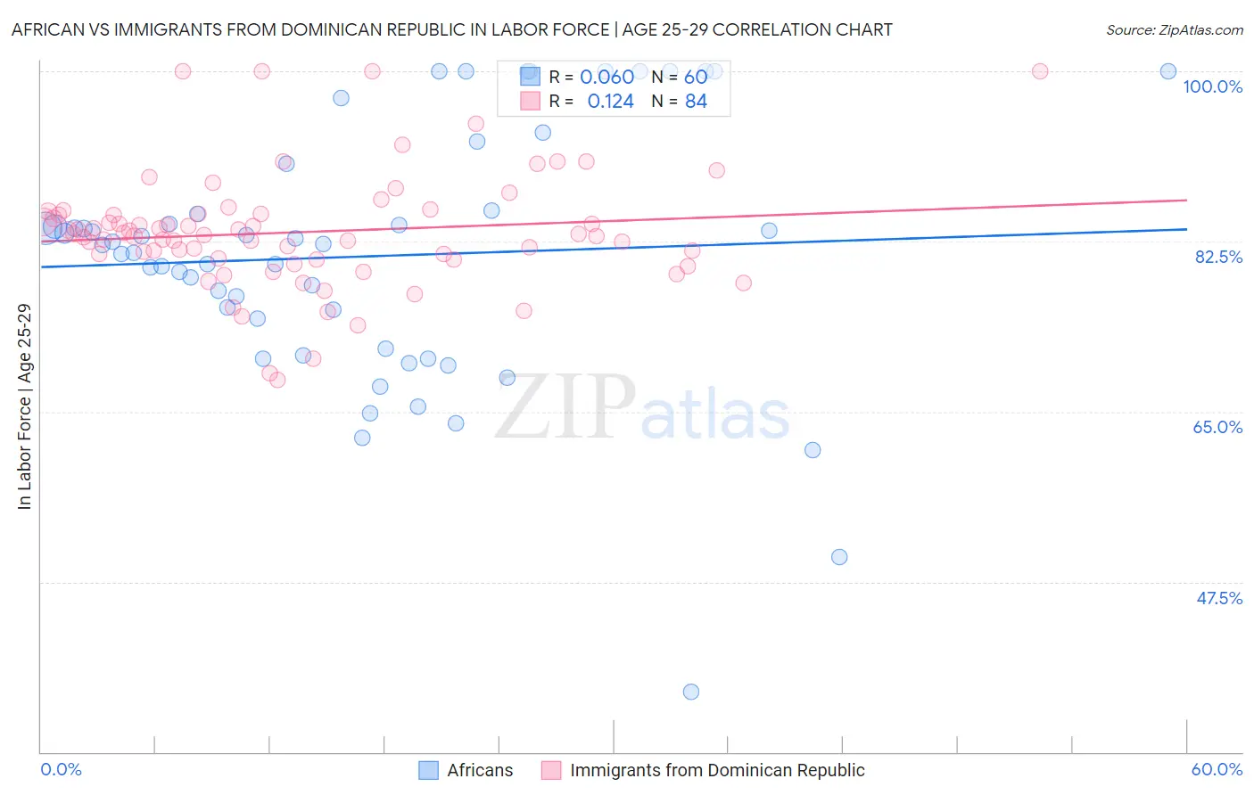 African vs Immigrants from Dominican Republic In Labor Force | Age 25-29