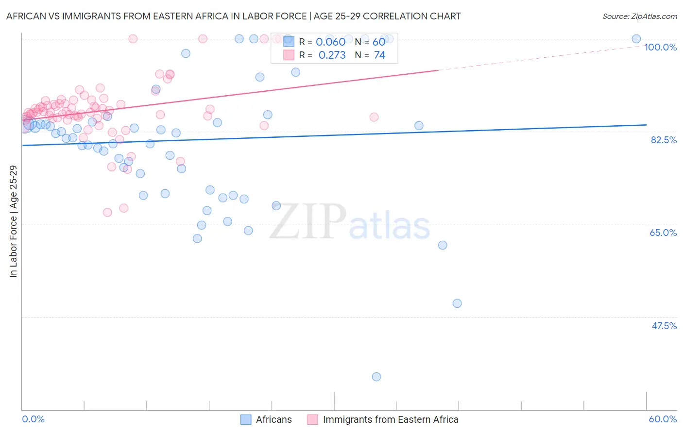 African vs Immigrants from Eastern Africa In Labor Force | Age 25-29