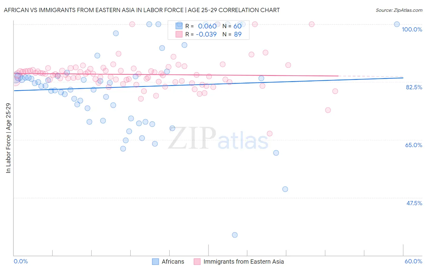 African vs Immigrants from Eastern Asia In Labor Force | Age 25-29