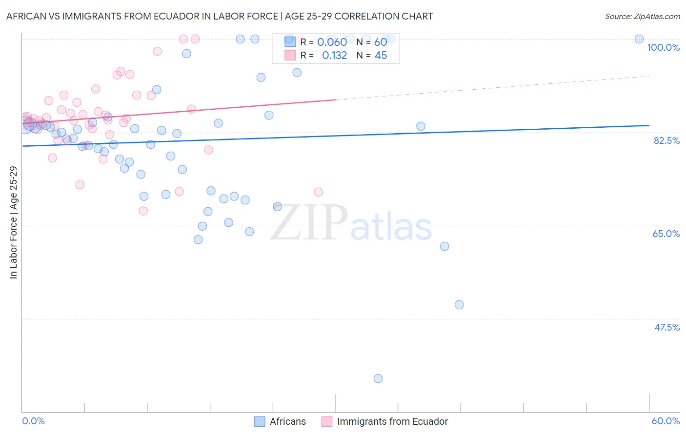 African vs Immigrants from Ecuador In Labor Force | Age 25-29