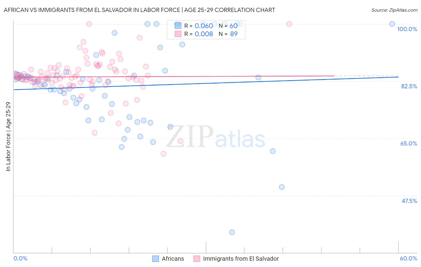 African vs Immigrants from El Salvador In Labor Force | Age 25-29