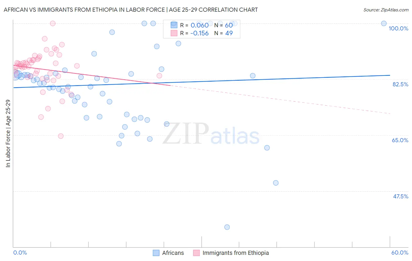 African vs Immigrants from Ethiopia In Labor Force | Age 25-29