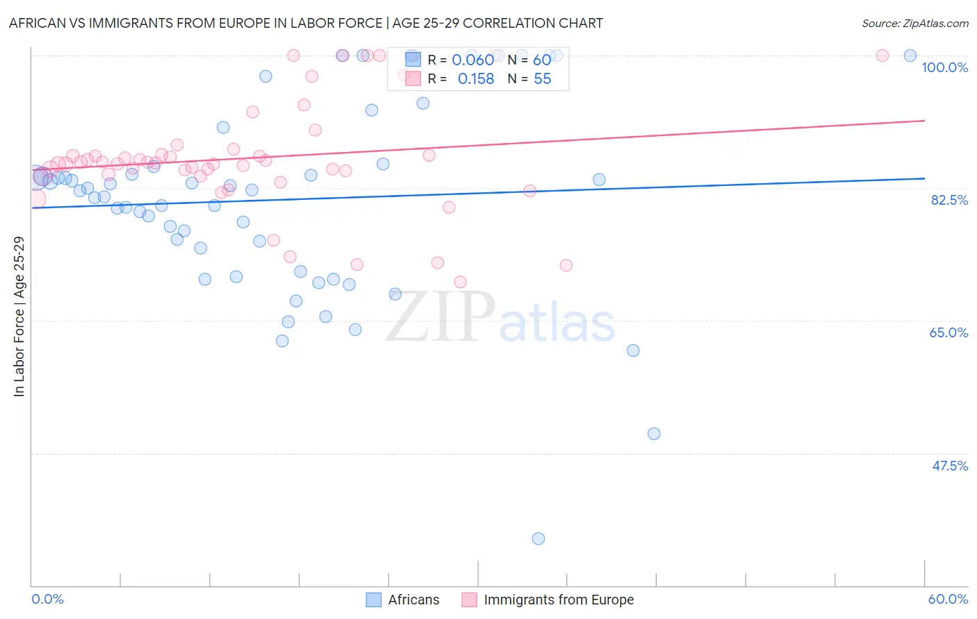 African vs Immigrants from Europe In Labor Force | Age 25-29