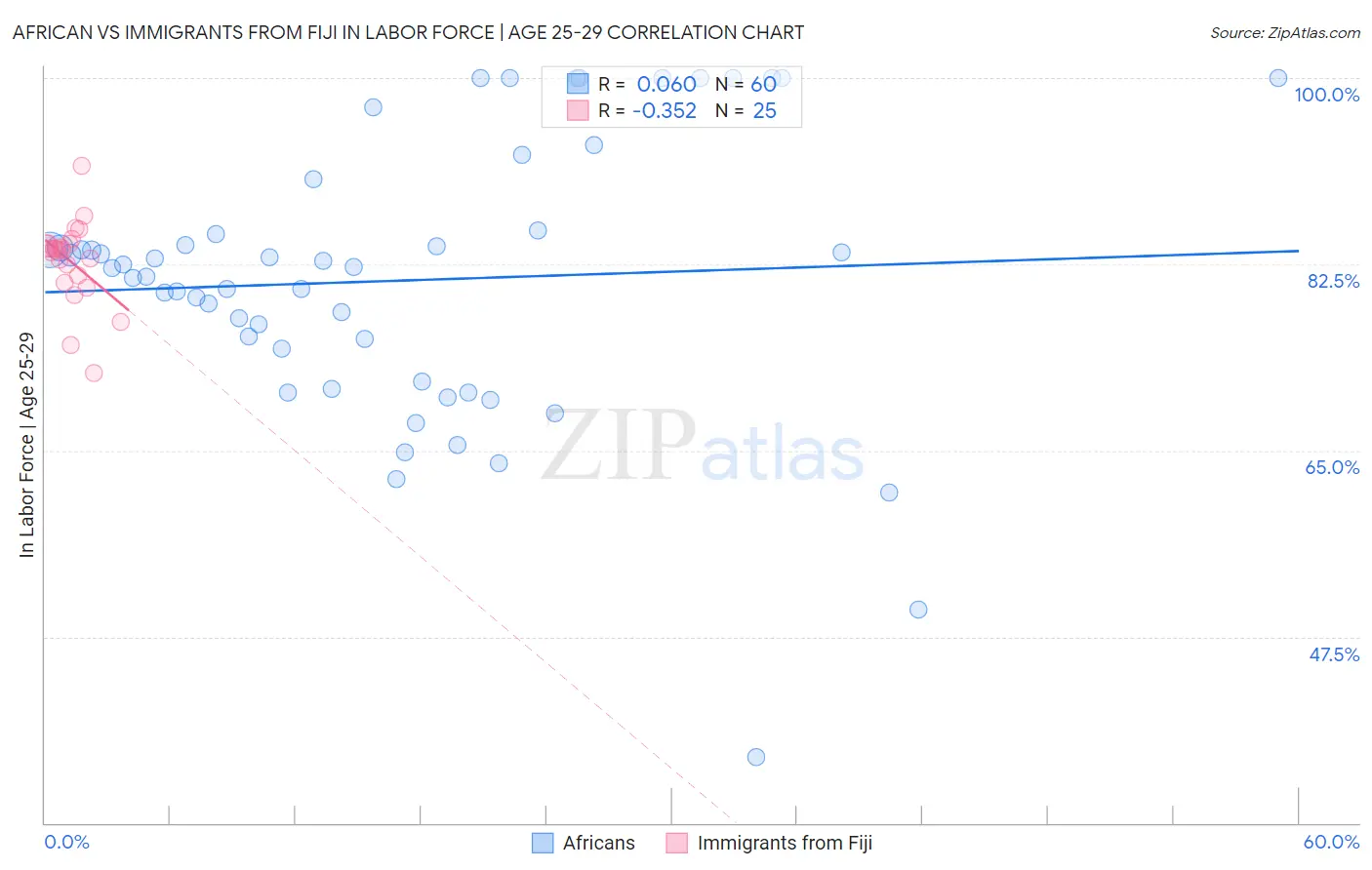 African vs Immigrants from Fiji In Labor Force | Age 25-29