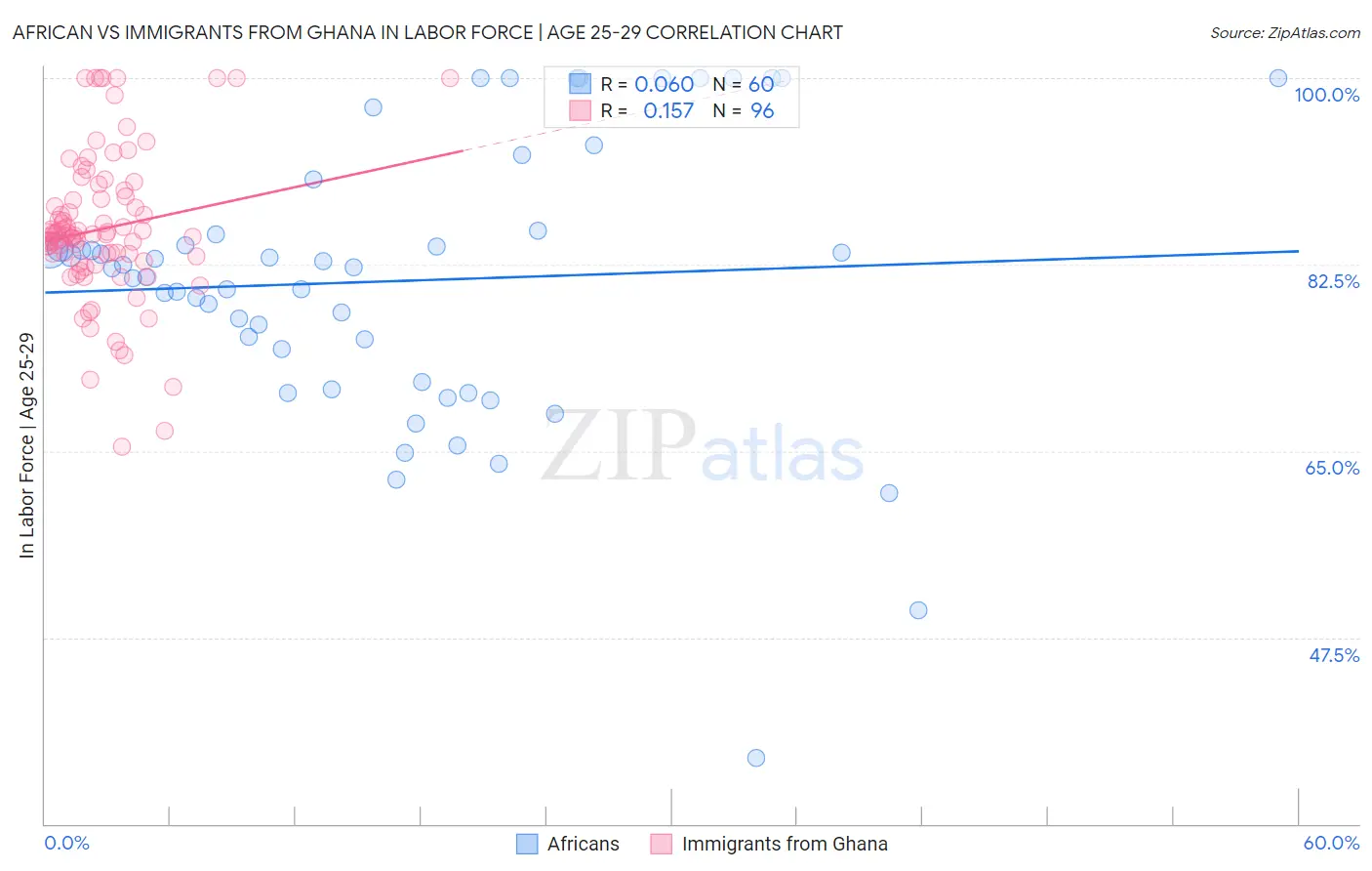 African vs Immigrants from Ghana In Labor Force | Age 25-29