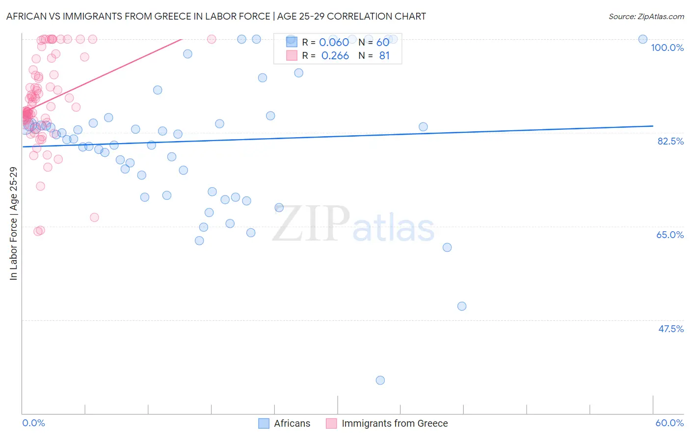 African vs Immigrants from Greece In Labor Force | Age 25-29