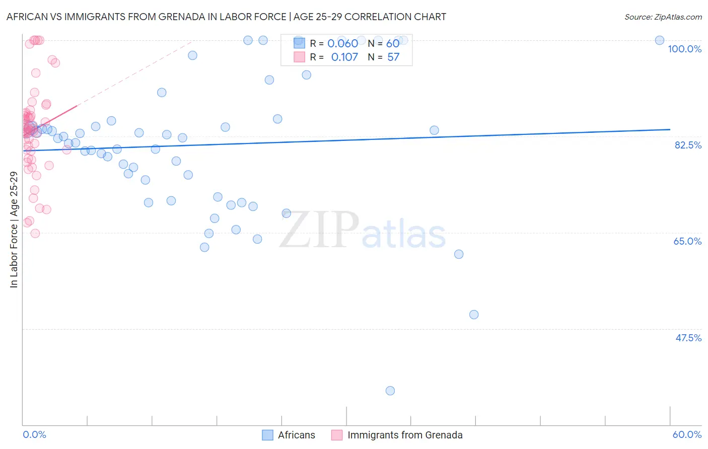 African vs Immigrants from Grenada In Labor Force | Age 25-29