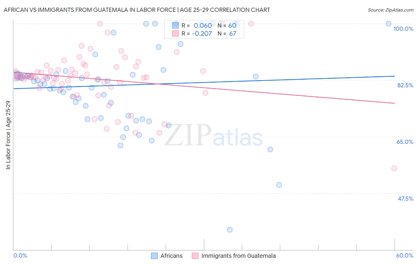 African vs Immigrants from Guatemala In Labor Force | Age 25-29