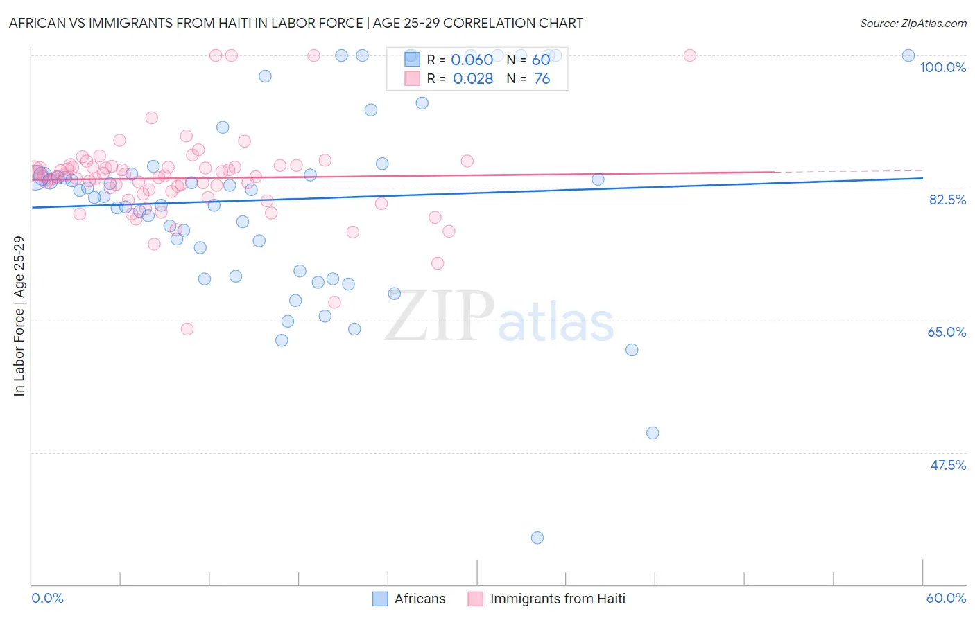 African vs Immigrants from Haiti In Labor Force | Age 25-29