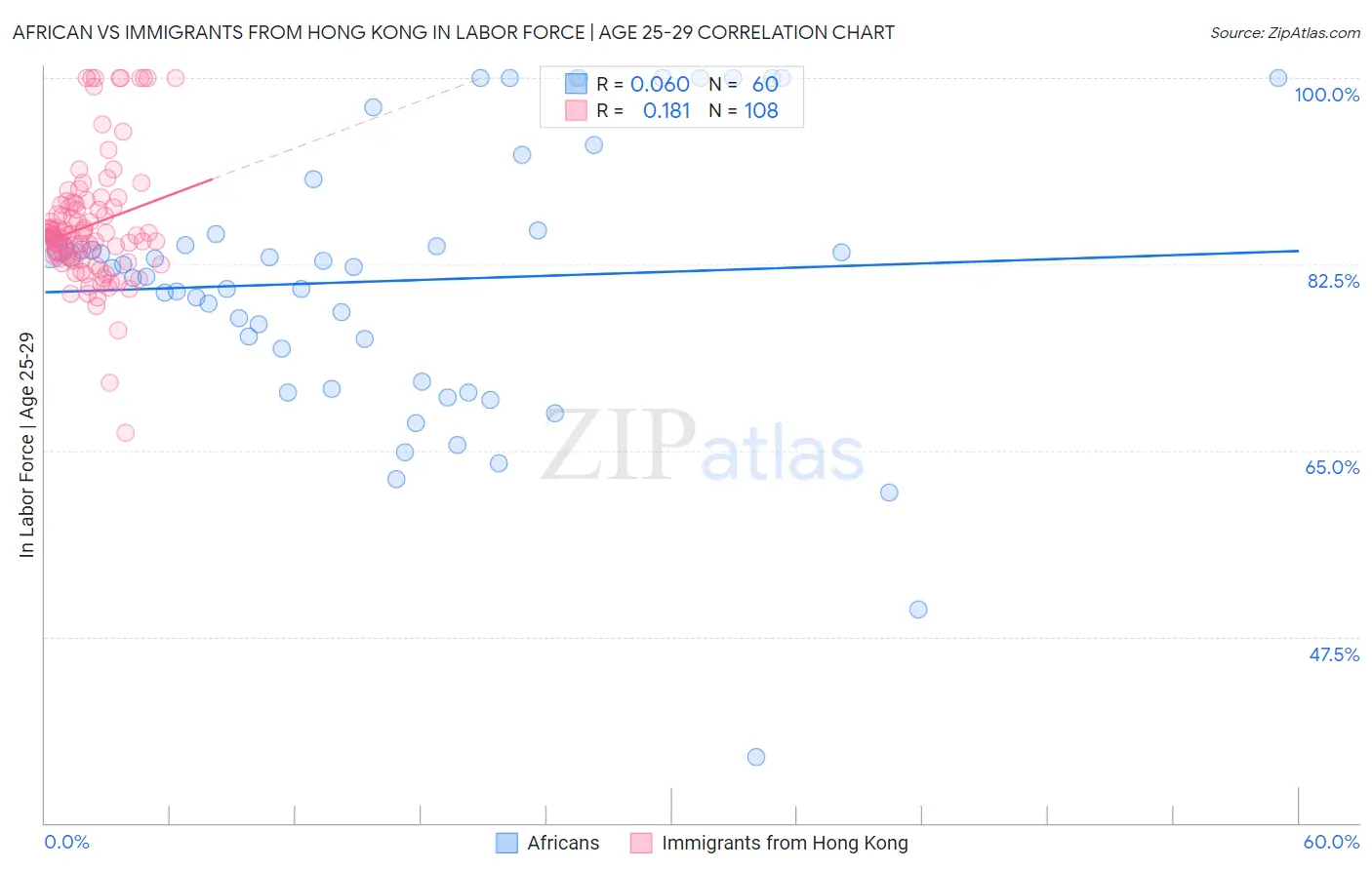 African vs Immigrants from Hong Kong In Labor Force | Age 25-29