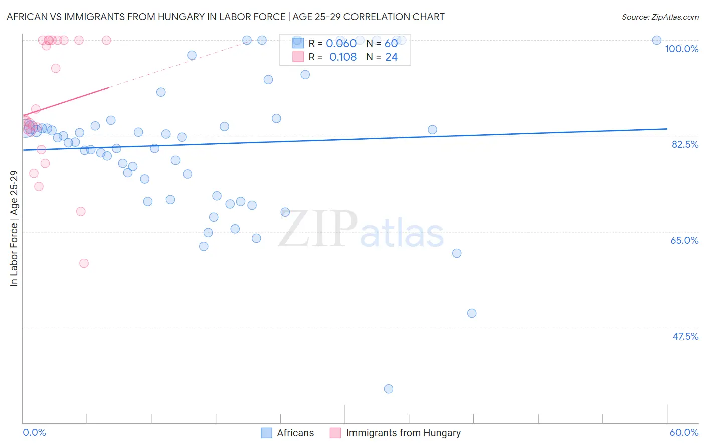 African vs Immigrants from Hungary In Labor Force | Age 25-29