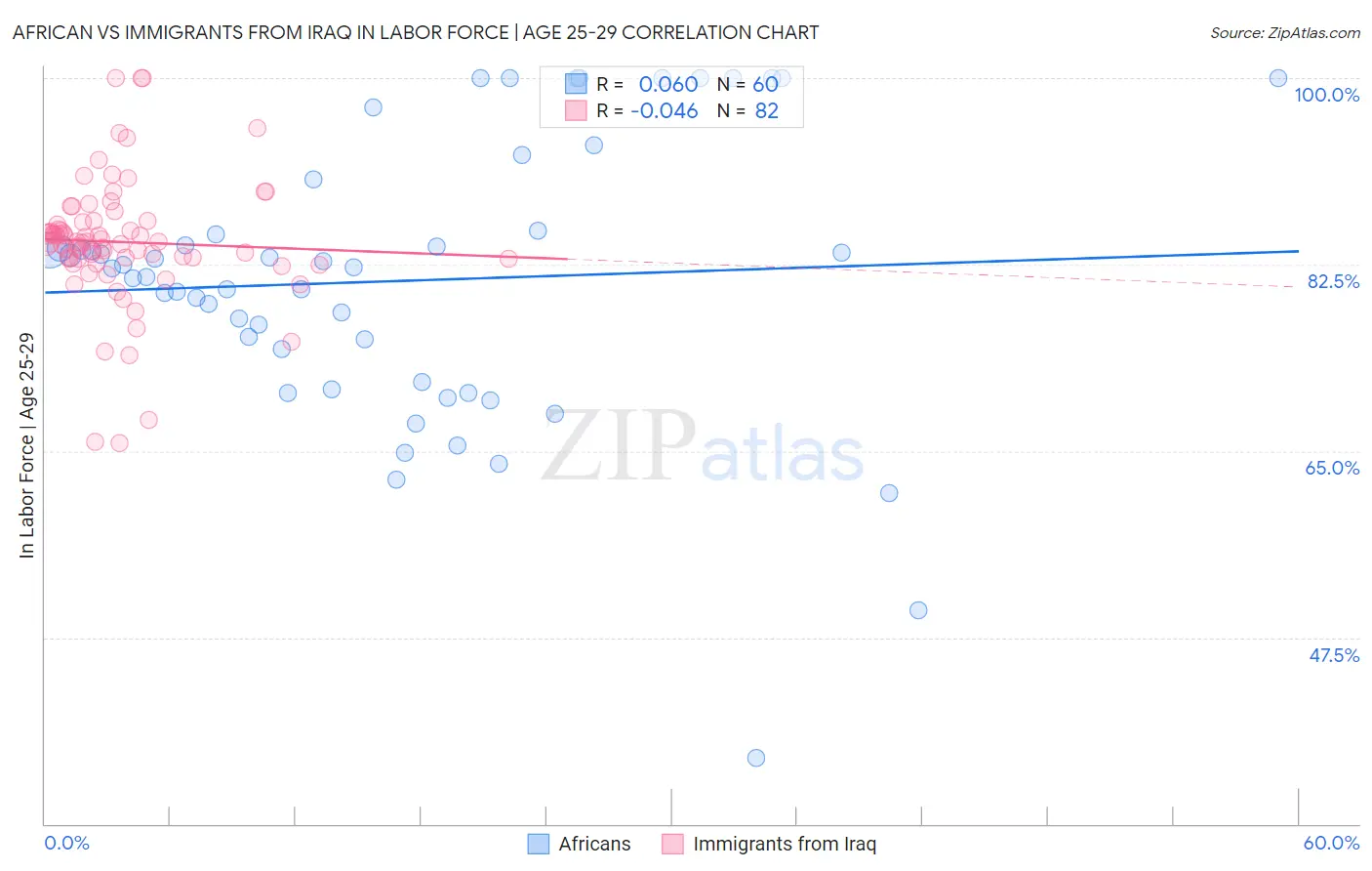 African vs Immigrants from Iraq In Labor Force | Age 25-29