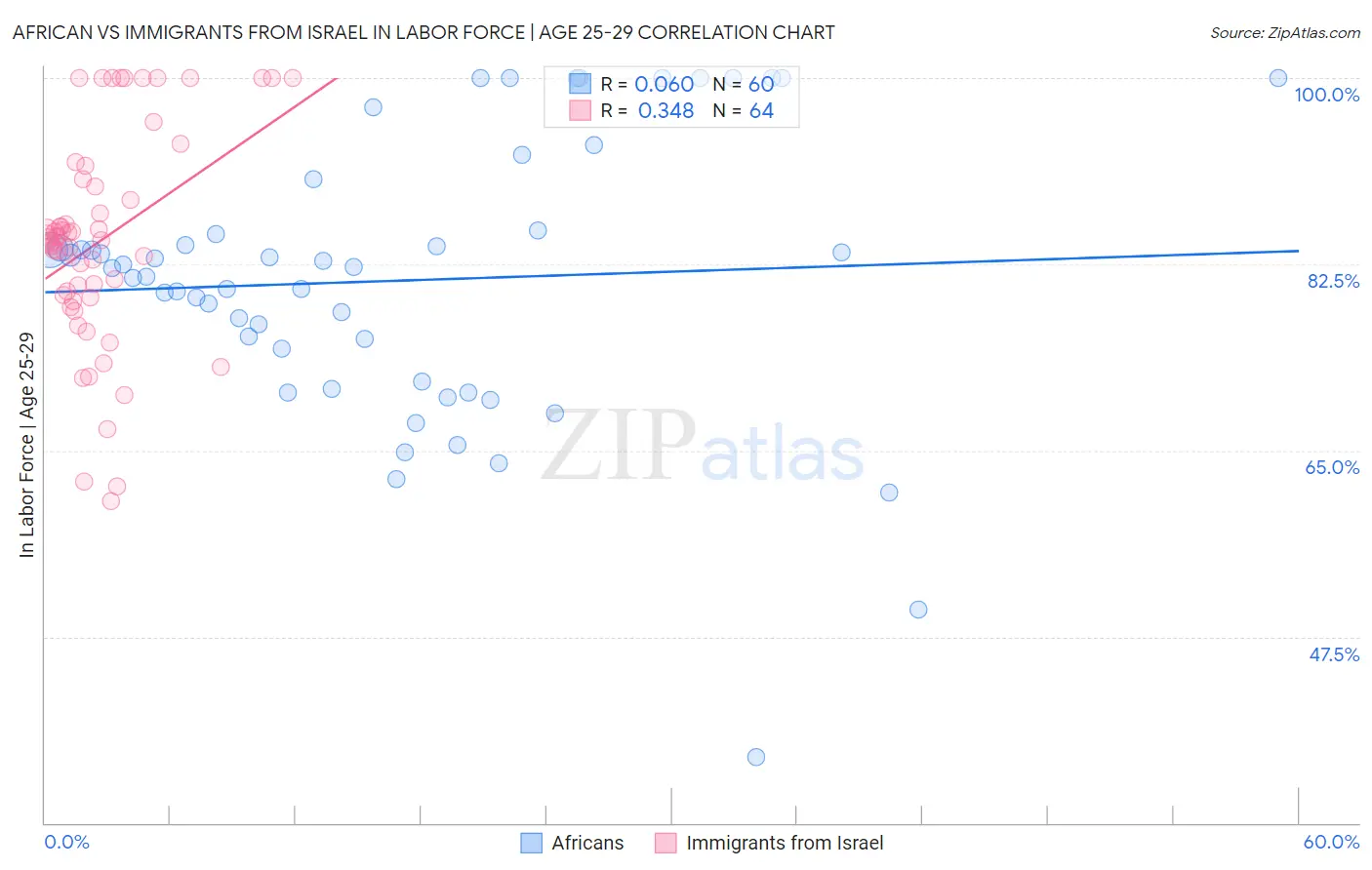 African vs Immigrants from Israel In Labor Force | Age 25-29