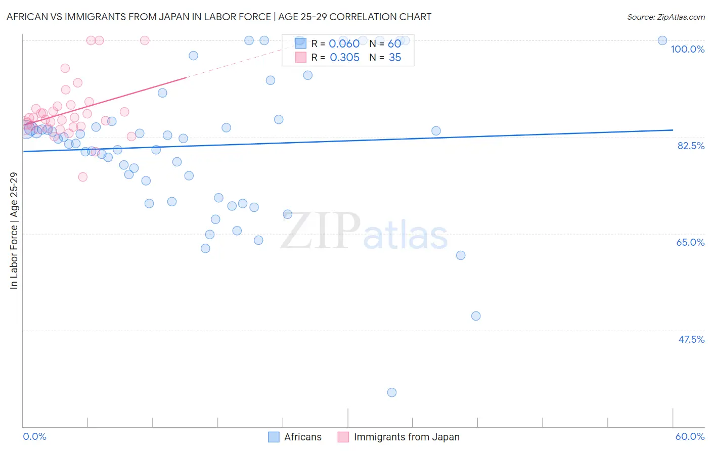 African vs Immigrants from Japan In Labor Force | Age 25-29