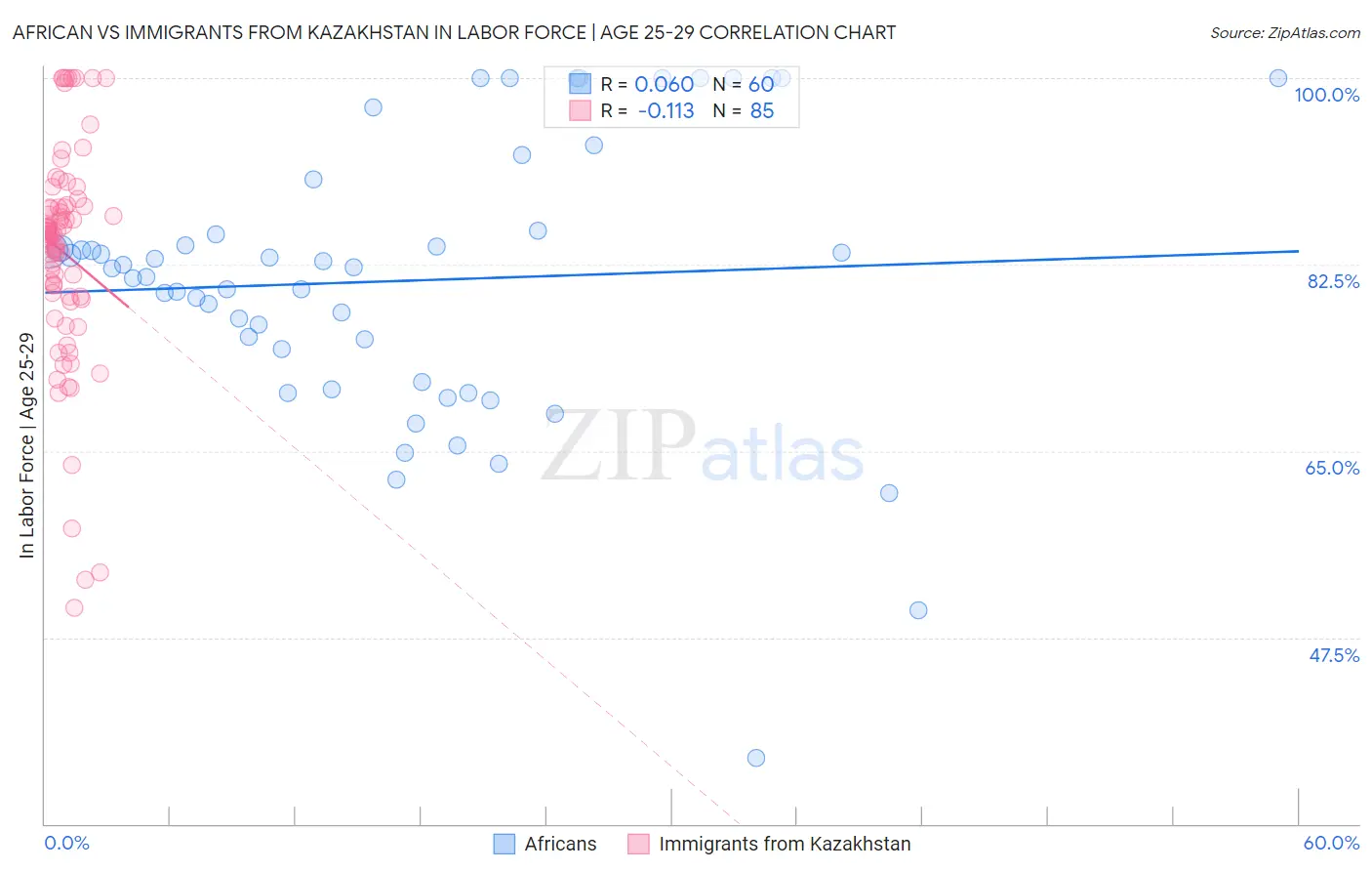 African vs Immigrants from Kazakhstan In Labor Force | Age 25-29