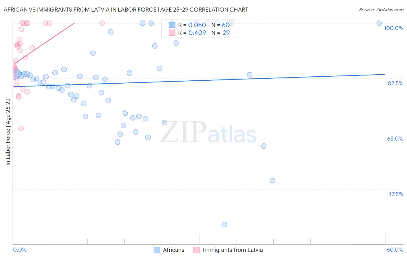 African vs Immigrants from Latvia In Labor Force | Age 25-29