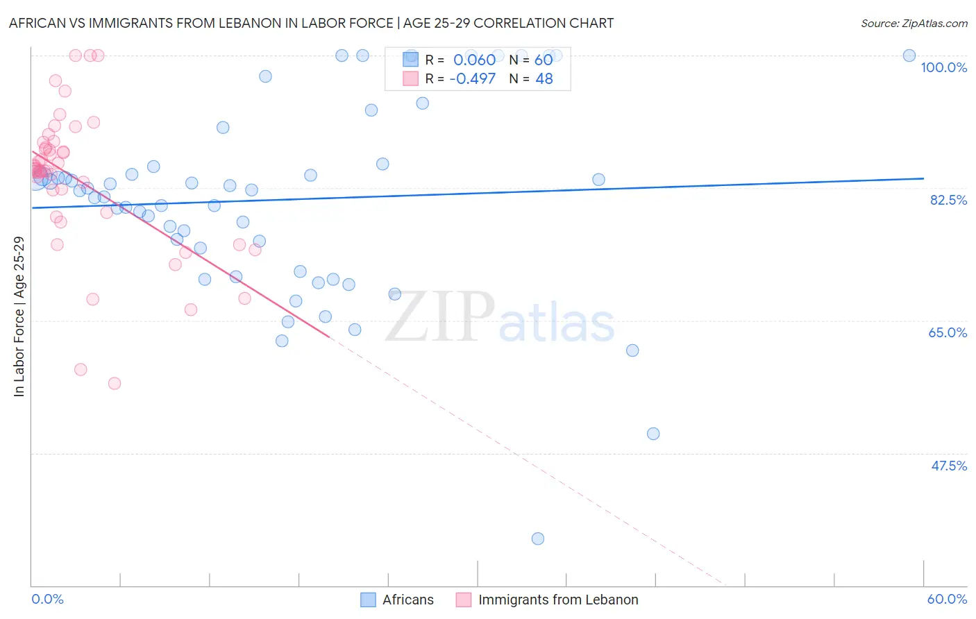 African vs Immigrants from Lebanon In Labor Force | Age 25-29