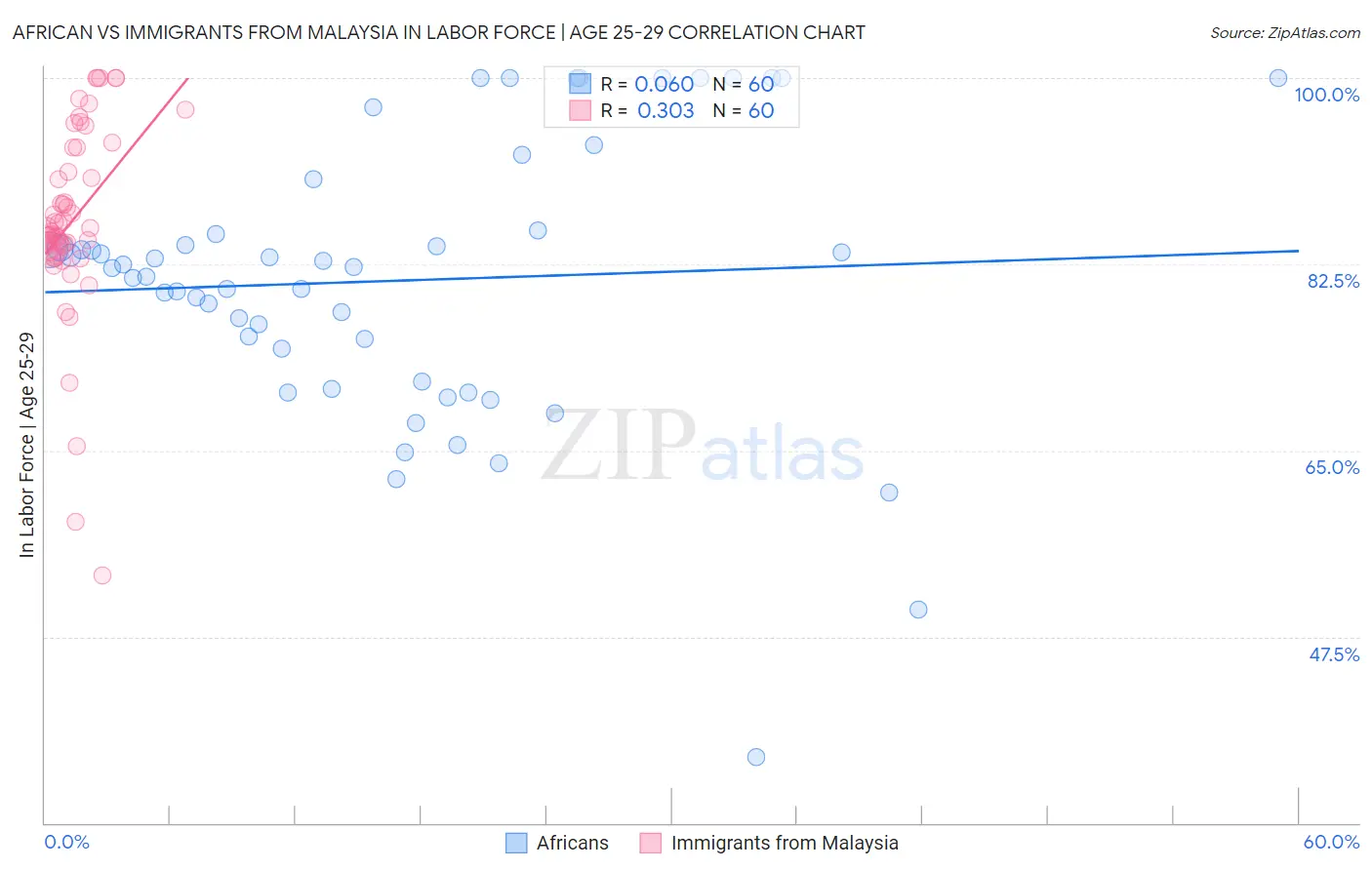 African vs Immigrants from Malaysia In Labor Force | Age 25-29