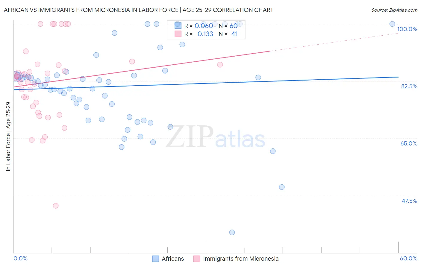 African vs Immigrants from Micronesia In Labor Force | Age 25-29