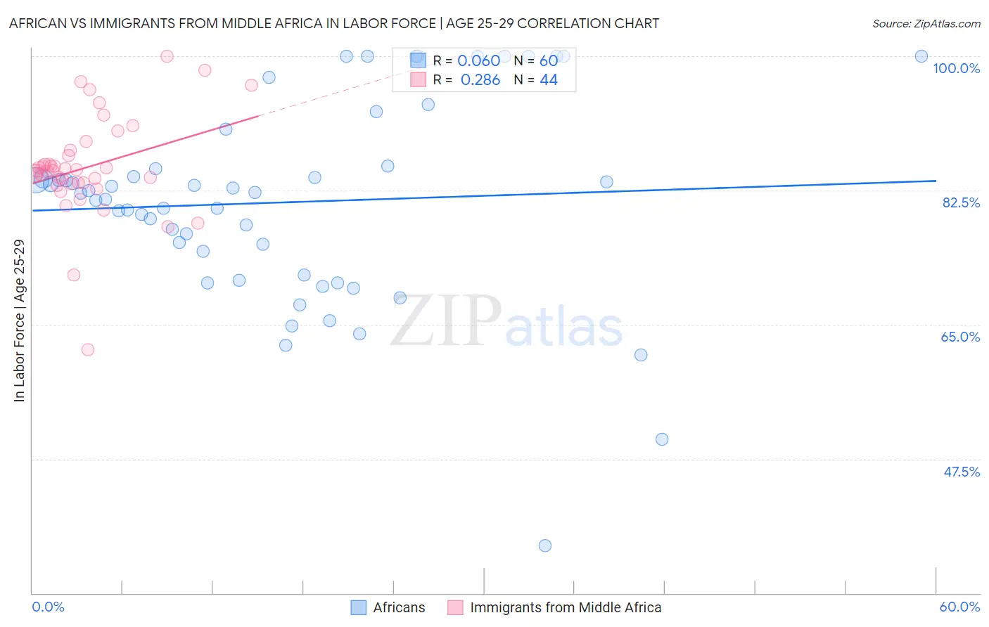 African vs Immigrants from Middle Africa In Labor Force | Age 25-29