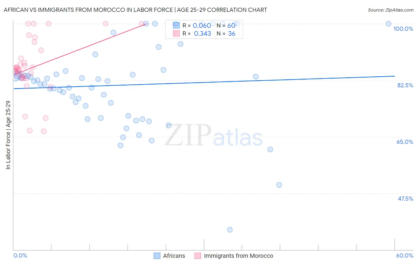 African vs Immigrants from Morocco In Labor Force | Age 25-29